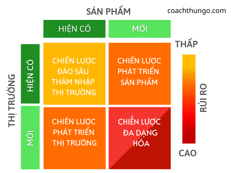 Ma trận Ansoff phát triển thị trườngsản phẩm  Coach Thu Ngô