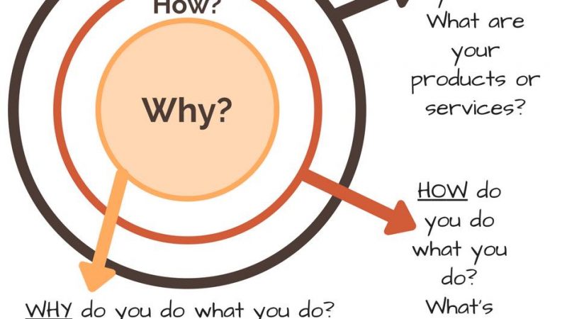 “Start with why” – Bắt đầu với câu hỏi tại sao