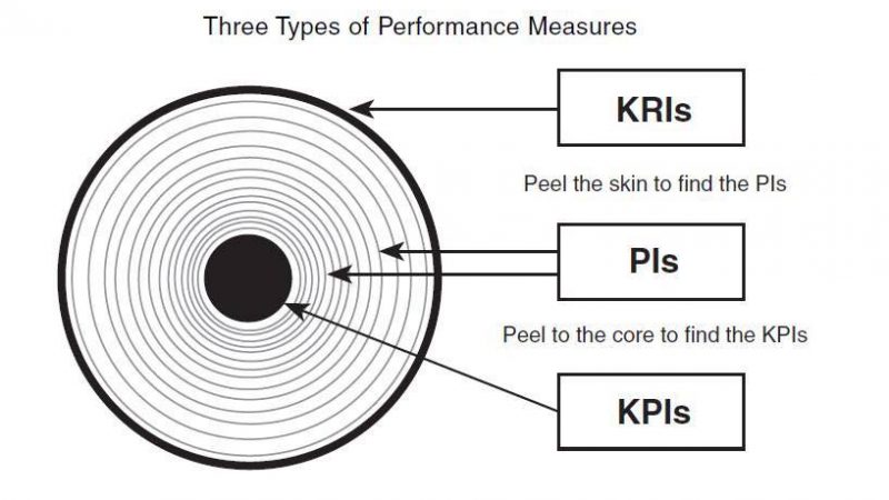 KPI nhé, đừng nhầm lẫn với KRI (P1)