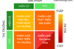 Ma trận Ansoff, công cụ hoạch định chiến lược thị trường, sản phẩm