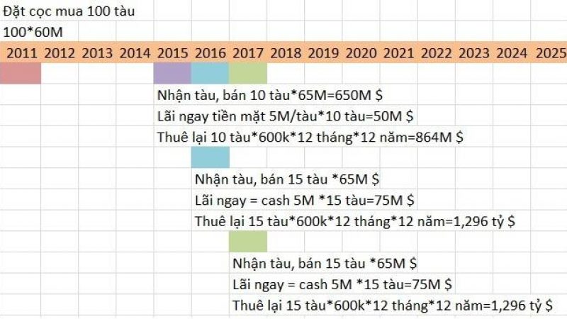 Sales & Leaseback, Anh Chị có muốn biết DN lớn huy động vốn như thế nào⁉